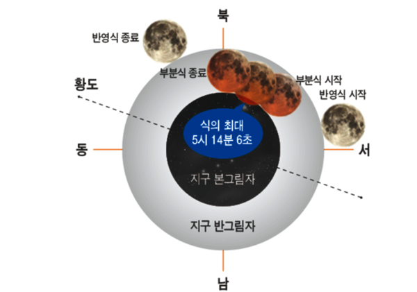 2023년 10월 29일 부분월식 진행도 (사진=한국천문연구원)