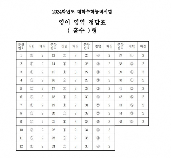 [속보]2024학년도 수능 영어 영역 정답·답지 발표