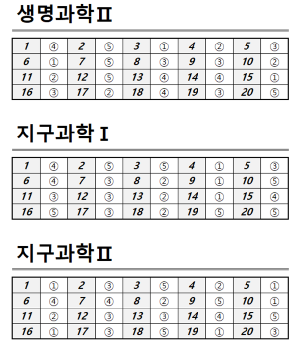 2024학년도 수능 국어·영어·수학 예상 등급컷...정답·답지 '한 눈에'