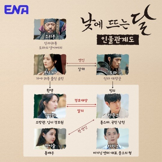 드라마 '낮에 뜨는 달' 인물관계도 (사진=ENA)