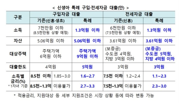 신생아 특례대출 신청 시작소득조건과 평수·금리·1주택 여부 6765