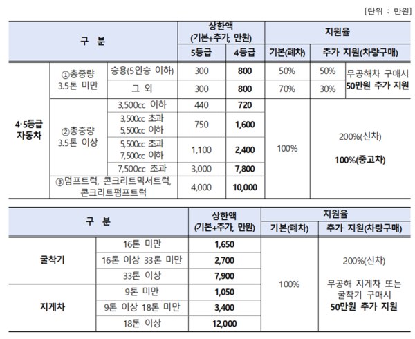 2024년 , 노후경유차 조기폐차 지원금 상한액 및 지원율