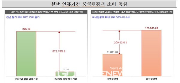 제주를 챶은 중국관광객이 올해 설 연휴동안 한식과 서양식 음식점업 같은 요식업종에 카드를 많이 사용한 것으로 나타났다. [사진=제주도]