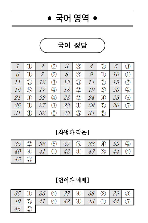 2024년 3월 고3 모의고사 국어 영역 정답·답지(자료=EBSi 제공)