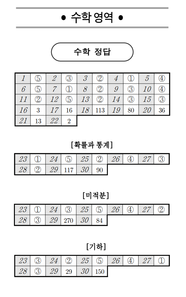 2024년 3월 고3 모의고사 수학 영역 정답·답지(자료=EBSi 제공)