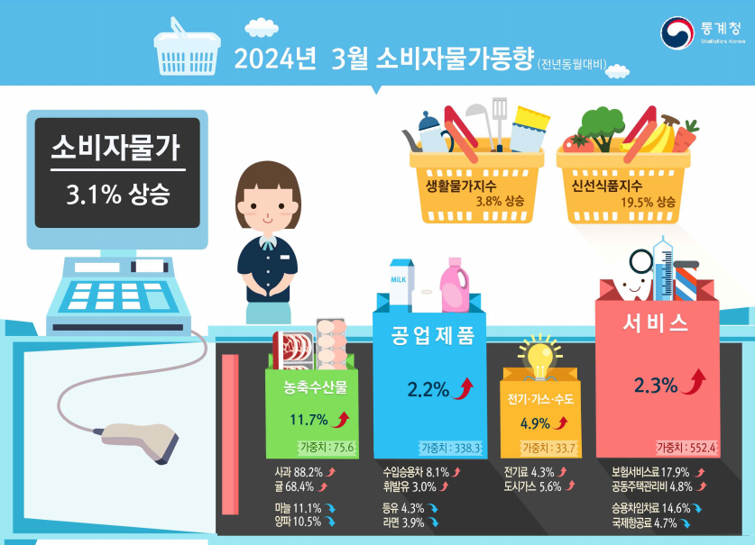 속보] 2024년 3월 소비자물가 상승세 지속…신선식품 19.5% 급등 < 종합 < 경제 < 기사본문 - 국제뉴스