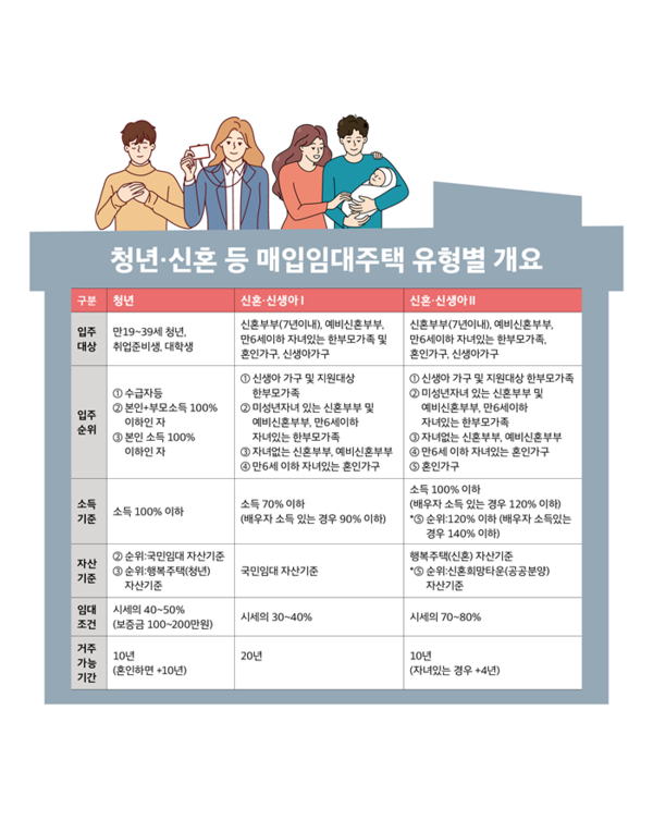 (사진제공=LH) 청년·신혼 등 매입임대주택 유형별 개요