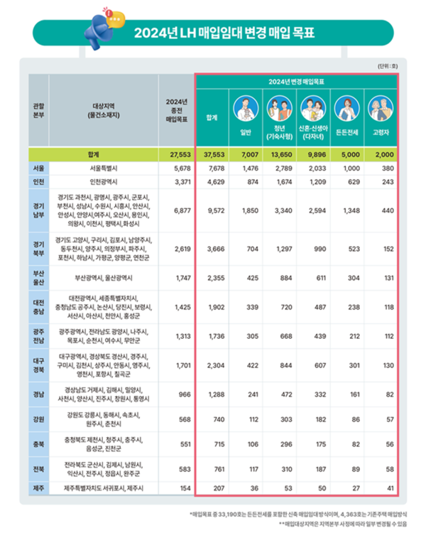 (사진제공=LH) 2024년 LH 매입임대 변경 매입 목표