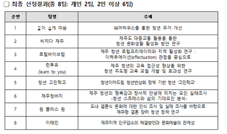 ‘청년일상연구’에 선발된 팀은 7일부터 9월 6일까지 약 5개월간 연구·활동비(2인 이상 팀: 450만원, 개인: 200만원)와 1:1 전문가 멘토링 등 자문을 받으며 활동하게 된다.