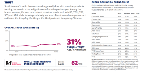 영국 로이터 저널리즘연구소 - 2024 디지털뉴스리포트 중 한국자료 일부