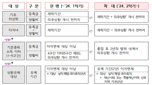 학자금대출 대상, 성적, 소득기준 / 교육부 제공