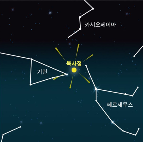 (사진=한국천문연구원) 페르세우스 유성우 위치 및 개념도
