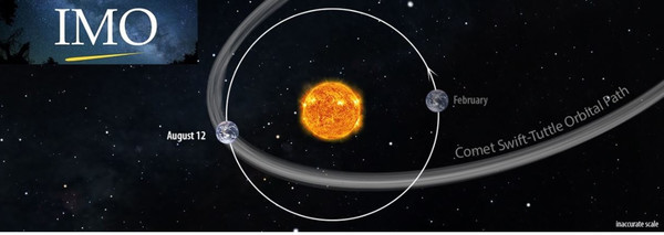 (사진=한국천문연구원) 유성우는 혜성이 지나간 우주 공간을 지구가 정확히 통과하면서 나타나는 현상이다. 혜성의 잔해들이 지구 중력에 이끌려 대기권으로 빨려 들어와 마찰에 의해 빛나게 된다. (출처 IMO)