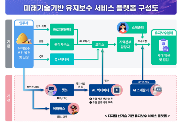 (사진제공=LH) LH 유지보수 서비스 플랫폼 구성도