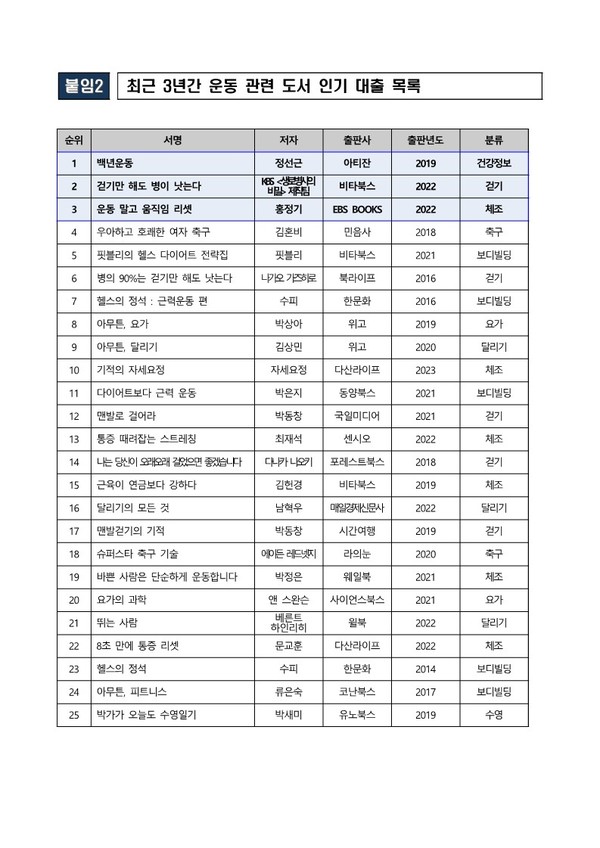 최근 3년간 운동 관련 도서 인기 대출 목록 [사진제공=국립중앙도서관]