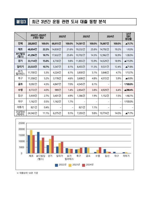 최근 3년간 운동 관련 도서 대출 동향 분석 [사진제공=국립중앙도서관]