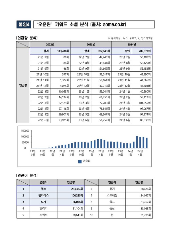 ‘오운완’키워드 소셜 분석 [사진제공=국립중앙도서관]