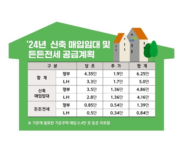 (사진제공=LH) 2024년 신축매입임대 및 든든전세 공급계획