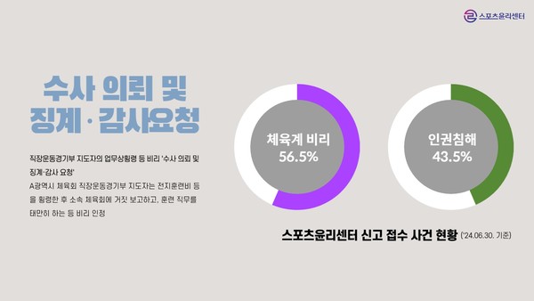 사건 접수 현황 차트 [사진제공=스포츠윤리센터]