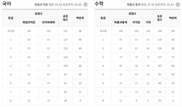 2024년 9월 모의고사 고3 등급컷 (사진=EBSi)