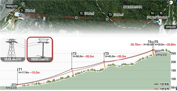 중간지주 형상변경(원통형) 및 지주높이 축소(약 15m)