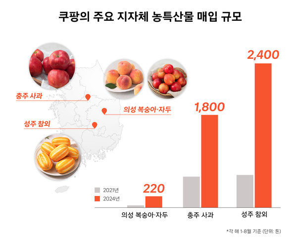 쿠팡의 주요 지자체 농특산물 매입 규모(출처=쿠팡)