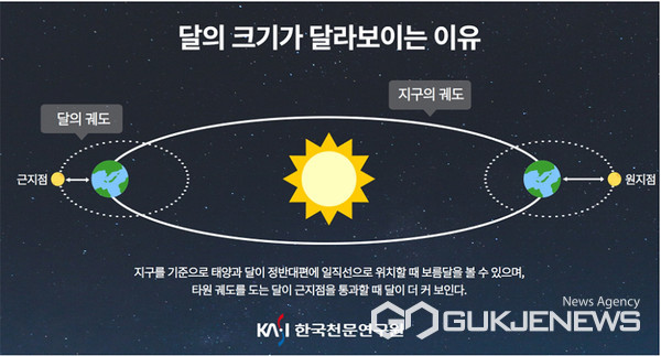 올해 가장 큰 보름달 관측시간, 관측장소, "보름달 크기가 다른이유" (사진=한국천문연구원)