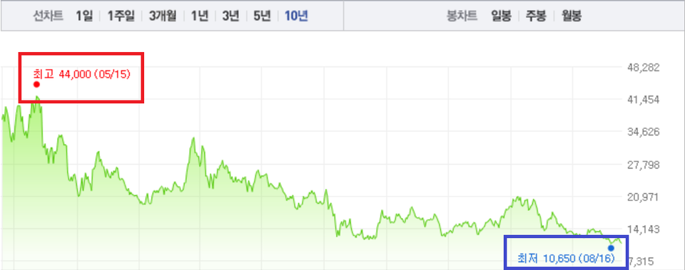 지난 10년간 GKL 주가 변동 현황 [네이버페이 증권 자료 편집]