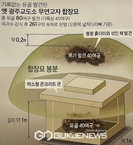 도민연대는 23일 오전 제주도의회 도민카페서 기자회견을 열고 당초 기록상 40여구였음에도 감식결과 261구의 유해가 나온것에 대한 진상규명도 필요하다"고 강조했다.[사진=제주4·3진상규명과 명예회복을 위한 도민연대]