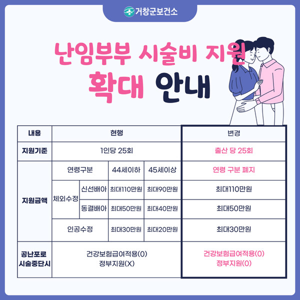 거창군 난임부부 지원 확대 안내문