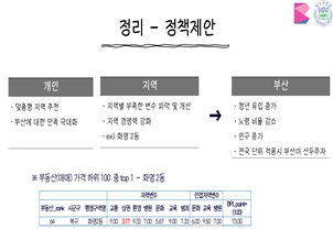최우수상 수상팀인 부산대학교(박지우, 이혜정, 서호영) 팀의 '부산의 Hidden Spot:부산의 숨겨진 웰빙 지역은!?' 정책제안 예시 그림