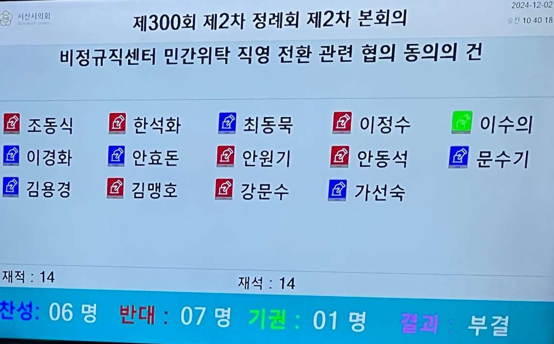 2일 충남 서산시의회는 최근 이슈가 되고 있는 서산시비정규직센터 민간위탁 직영 전환 관련 협의 동의의 건을 전자 투표한 결과 찬성 6표, 반대 7표, 기권 1표로 부결시켰다(사진/독자 제공)
