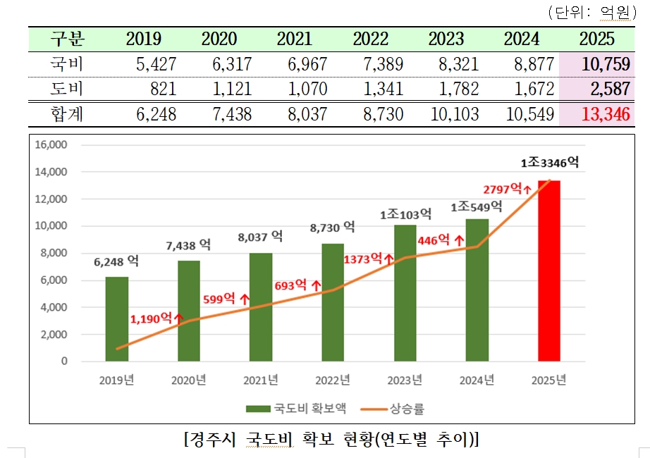 (제공=경주시) 市 국도비 연도별 확보 현황 추이