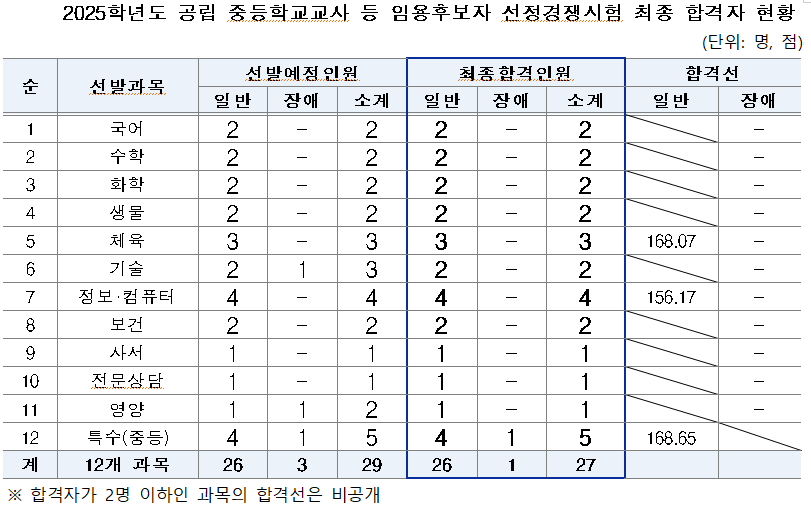 자료제공 (세종시교육청)