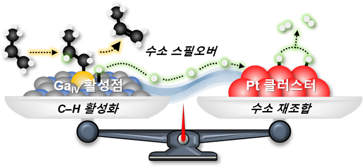 KAIST, 백금 효율 100배 높인 신개념 촉매 개발
