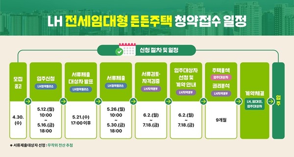 (사진제공=LH) LH 전세임대형 든든주택 절차
