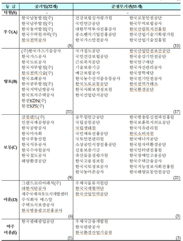 2024년도 공공기관 경영실적 평가결과 발표 / 기재부 제공 
