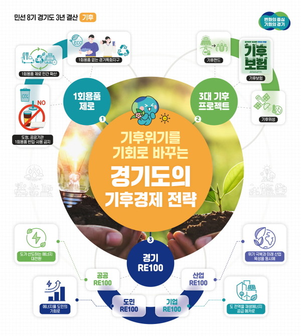 경기도 민선 8기 3년 '기후경제' 새로운 길을 찾다...金지사