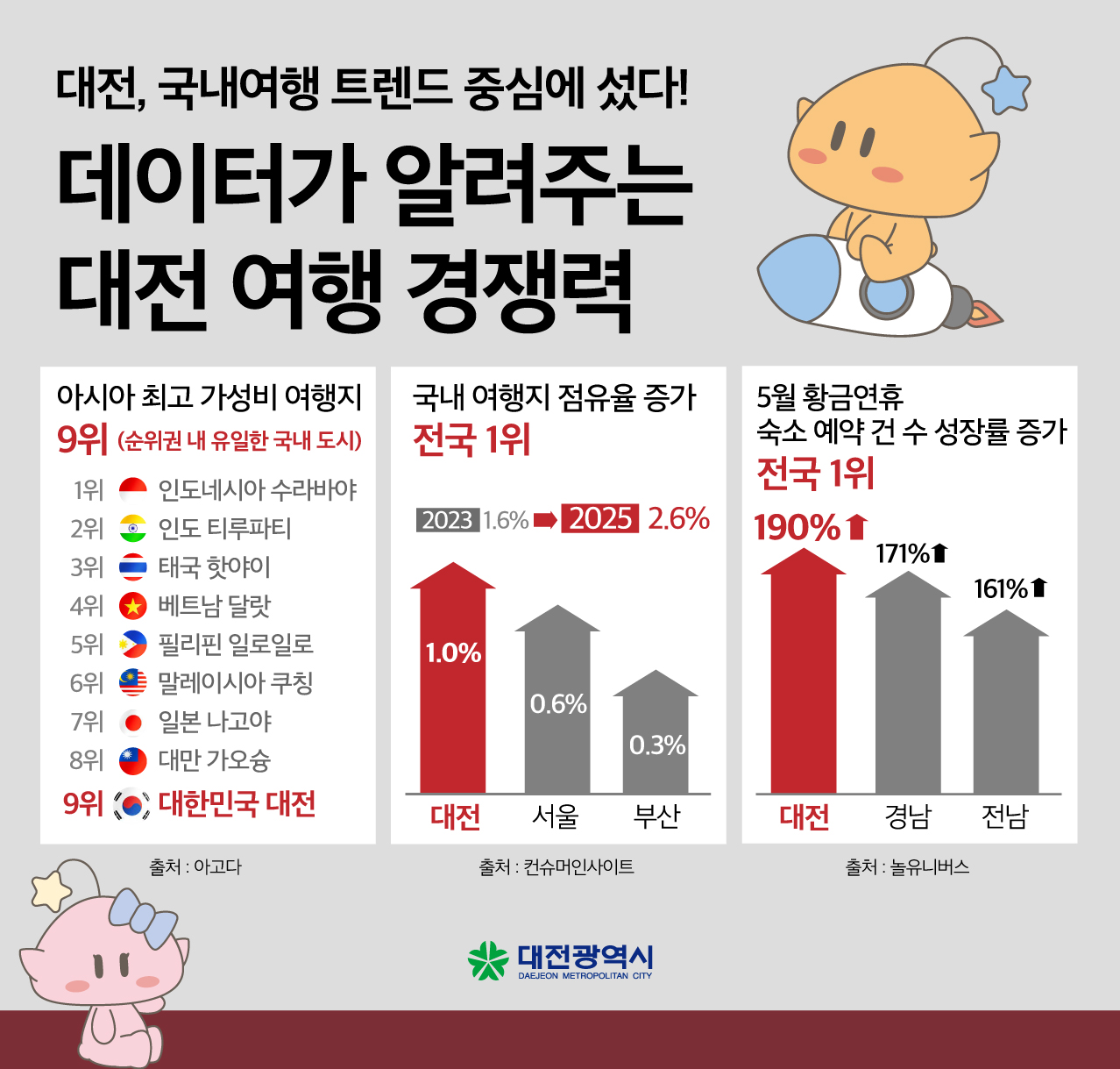 대전시가 글로벌 여행 플랫폼 아고다가 발표한 ‘2025 아시아 최고 가성비 여행지' 순위에서 국내 도시 중 유일하게 이름을 올리며 명실상부한 관광도시로서의 위상을 입증했다. / 대전시 제공