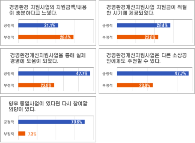 충남 서산시 소상공인연합회가 소상공인을 대상으로 실시한 소상공인 정책 인식 및 디지털 정책 수용성 설문조사 결과(사진/독자 제공)