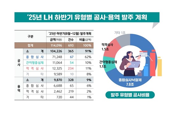 (사진제공=LH) LH 하반기 공사용역발주 인포그래픽