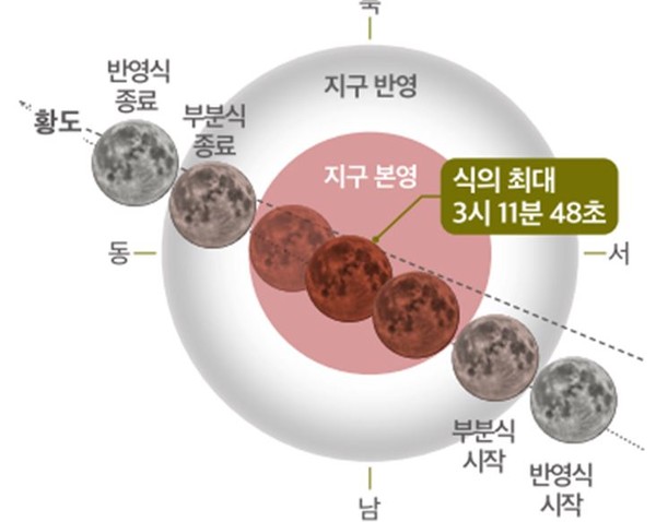 (자료/군포시 제공) 개기월식 진행도