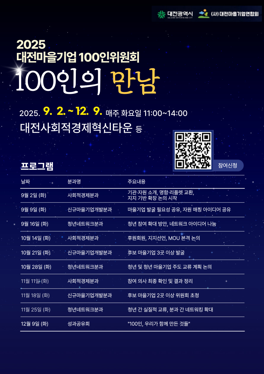 사단법인 대전마을기업연합회(회장 김미정)는 오는 9월 2일부터 12월 9일까지 매주 화요일, 대전 사회적경제혁신타운 등지에서 ‘2025 대전마을기업 100인위원회, 100인의 만남’을 운영한다고 27일 밝혔다. / 대전마을기업연합회 제공