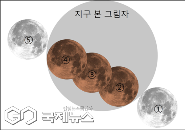 제주 하늘에서 3년 만에 다시 펼쳐지는 우주의 장관, 개기월식이 시민 곁으로 다가온다. 제주별빛누리공원은 오는 9월 8일 새벽에 진행되는 개기월식을 맞아 시민을 위한 특별 프로그램을 마련했다.[사진=제주시]