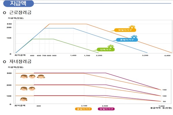 근로장려금 신청방법·지급일·지급액·자격조건·소득요건 (사진=국세청)