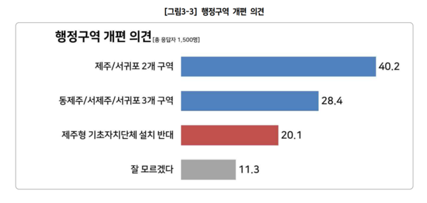 제주도의회의 의뢰로 실시된 ‘제주형 행정체제 개편’ 관련 도민 여론조사에서, 현행 ‘제주시·서귀포시 2개 구역’ 체제를 선호한다는 응답이 가장 높은 것으로 나타나 행정체제 대개편 논의에 제동이 걸릴 전망이다.
