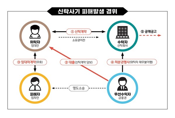 (사진제공=LH) 신탁사기 피해발생 경위