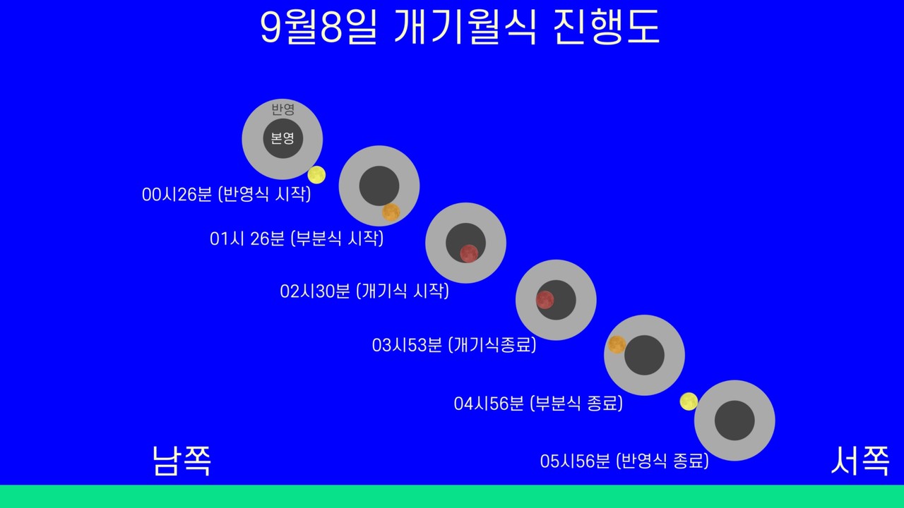 대전시민천문대가 9월 8일 새벽 개기월식 공개 관측회를 연다. / 대전시 제공
