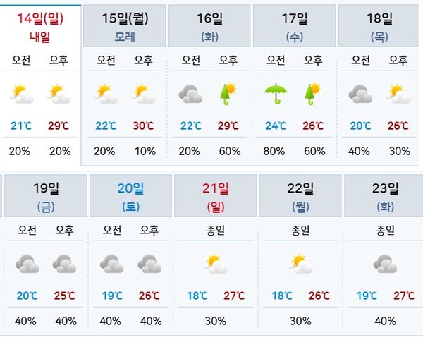 9월초 중순날씨예보 (사진=기상청 제공)