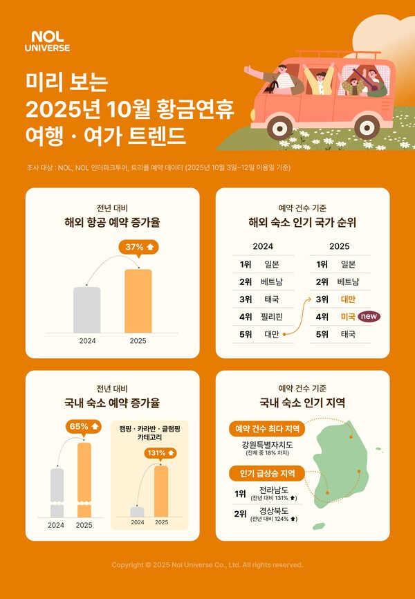 10월 임시공휴일 지정 검토 무산, 추석 연휴 여행지 순위 / 놀유니버스 제공